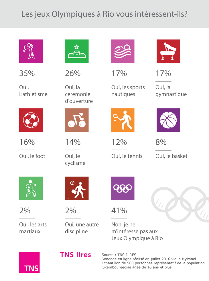 Popularité-des-Jeux-Olympiques-au-Luxembourg